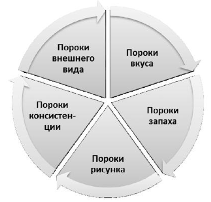 Пороки рисунка сыра